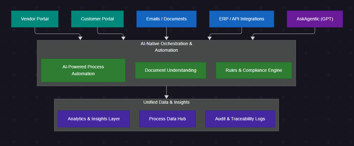 AI Orchestration Diagram