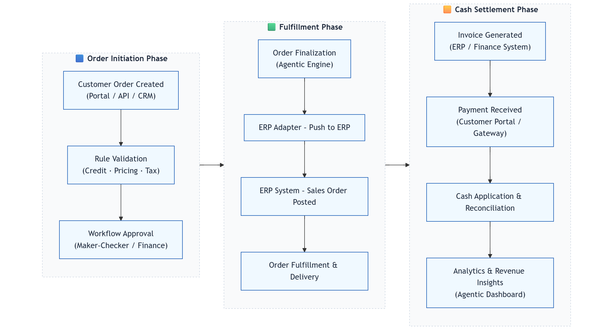Order-to-Cash Business Flow Diagram