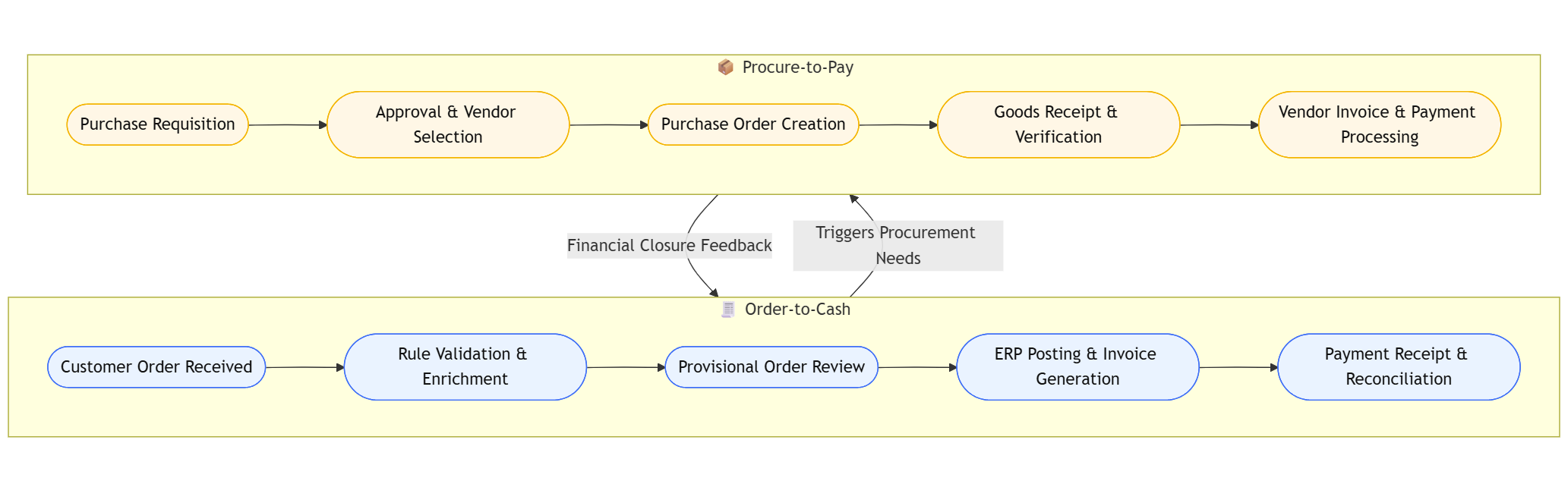 Procure-to-Pay and Order-to-Cash Integration Diagram