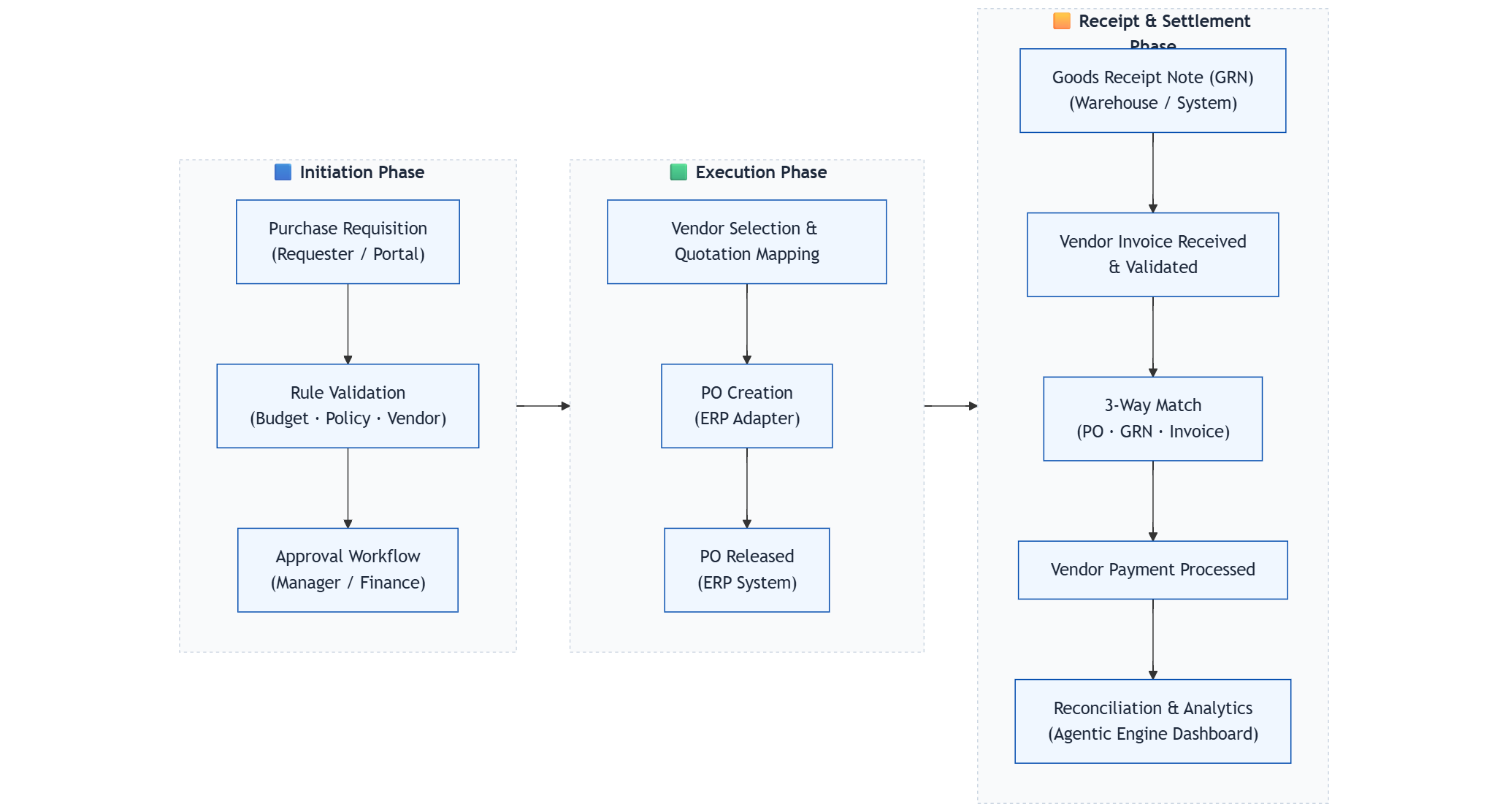 Procure-to-Pay Business Flow Diagram